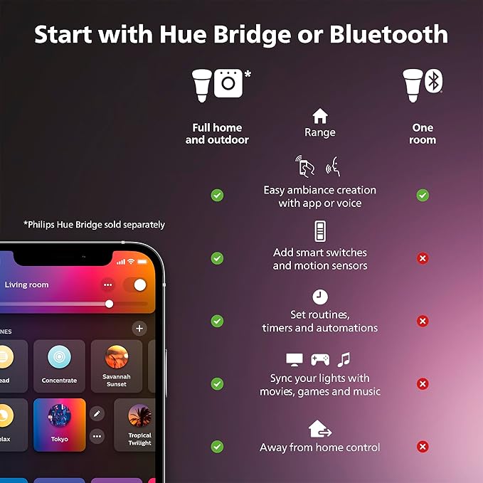 Philips Hue Indoor 10 Ft Smart LED Solo Lightstrip Base Kit Bundle with Bridge - Control with Hue App, Compatible with Alexa, Google Assistant, Apple HomeKit