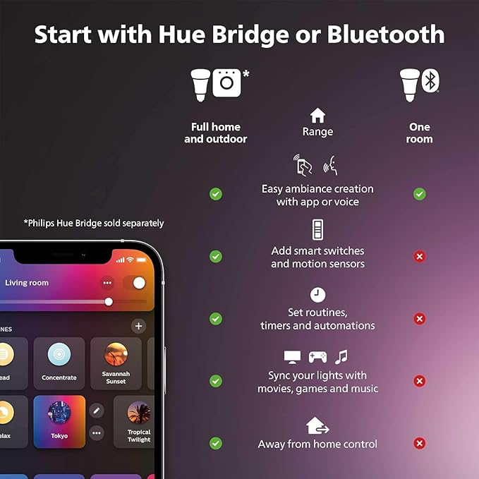 Philips Hue 24-27" PC Triple-Monitor Smart LED Light Strip- White and Color Ambiance - Requires Hue Bridge- 1 Pack - Control with Hue App- Works with Alexa, Google Assistant and Apple HomeKit